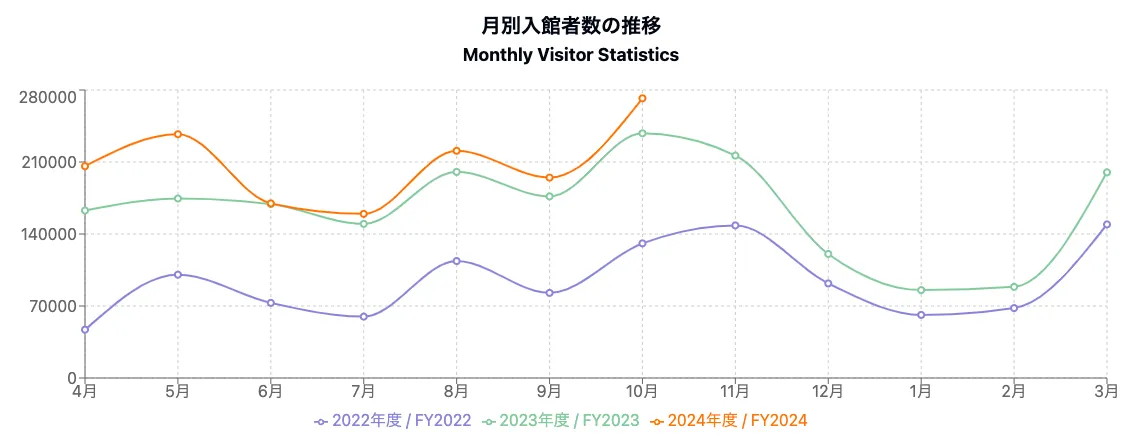 月別入館者数の推移