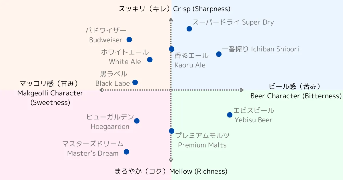 マッコリビールのビール製品別味わいポジションマップ